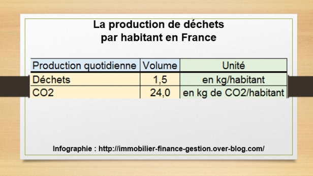 La production moyenne de déchets par habitant en France