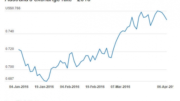 Les prévisions du taux de change du Dollars Australien, de janvier 2016 à avril 2020