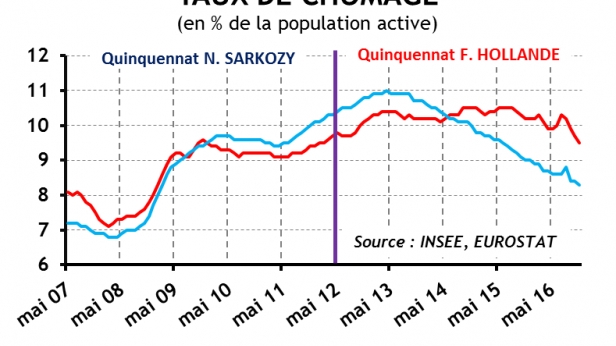 Taux de chômage : le match nul quinquennat Sarkozy vs Hollande