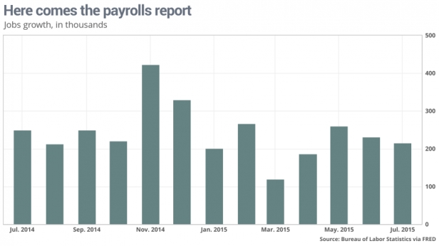 Croissance de l'emploi aux USA, de juillet 2014 à juillet 2015