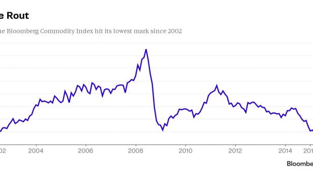 Le Bloomberg commodity index est au plus bas depuis 13 ans !