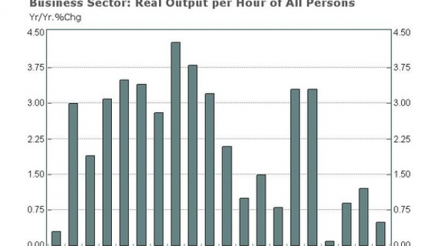 La productivité par heure des salariés progresse très lentement