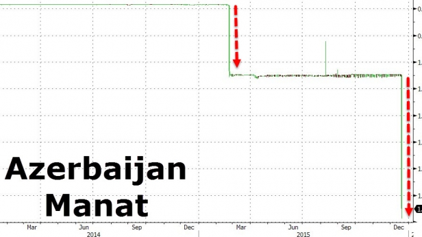 Krach de 50% de la devise Azerbaijan en quelques jours - que peut on acheter la bas ? 50% de remise immédiate, il faut réagir...