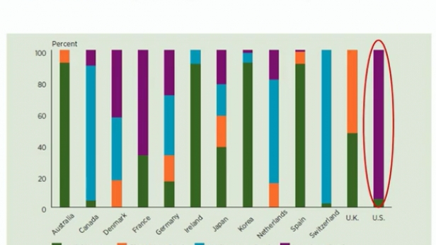 La structure de l'endettement aux USA n'a rien à voir avec le reste du monde. La France s'en rapproche !