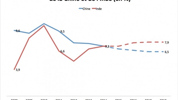 Croissance économique entre la Chine et l'Inde, le paradigme s'inverse
