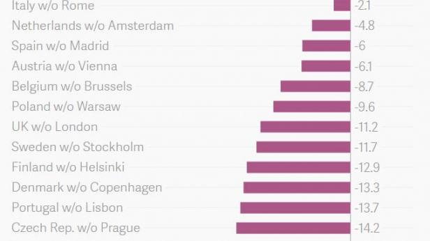 Le PIB par habitant de 15 pays européens, en excluant leurs capitales - L'Allemagne, sans Berlin, est le seul pays qui s'enrichirait !