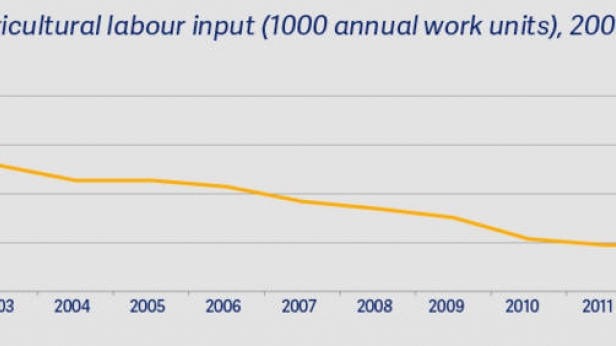 La main d'oeuvre agricole n'a cessé de diminuer en Europe - Entre 2000 et 2015, 5millions d'emplois ont disparu dans ce secteur