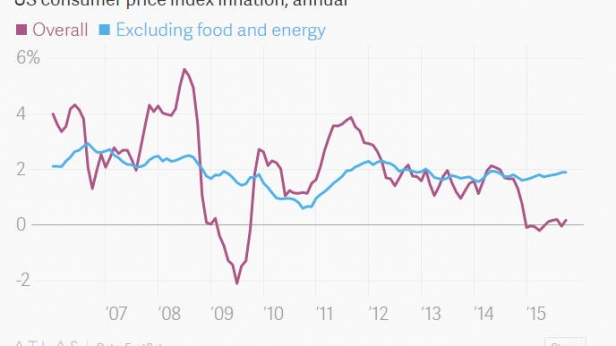 L'indice prix à la consommation aux USA, de 2007 à 2015