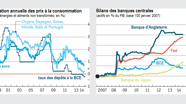 L'inflation continue de ralentir en zone euro et le bilan de la BCE poursuit son déclin