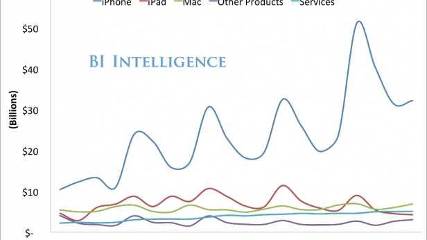 Le business APPLE par produits - l'Iphone reste le leader incontournable, les autres produits ne parvenant pas à croître et dégager du chiffre. C'est dur de pondre des hits mondiaux qui s'installent dans la durée