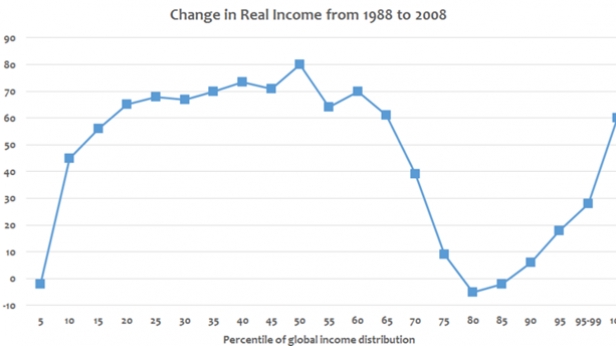La variation du revenu réel aux USA, entre 1988 et 2008