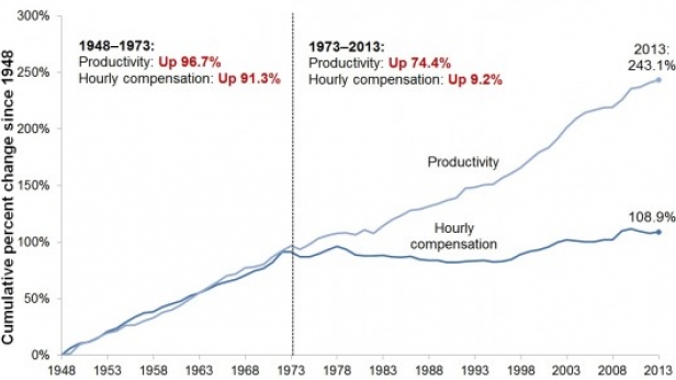 La croissance de la productivité et des salaires aux USA de 1948 à 2013