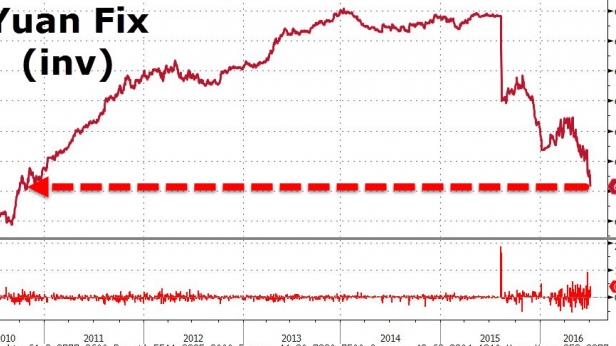 Le YUAN continue sa descente face au dollar sans que cela énerve les marchés financiers plus occupés par la situation européenne et le refuge dans le YEN et l'or + argent
