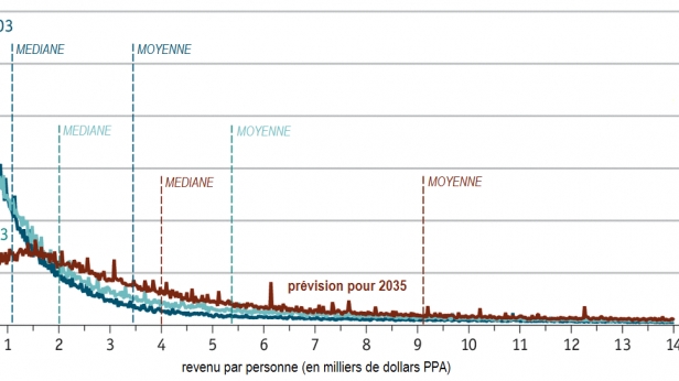 La pauvreté mondiale devrait continuer à décliner ces deux prochaines décennies