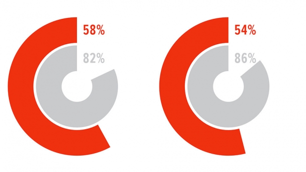 Autant les Anti que les Pro Brexit britanniques souhaitent la fin de la libre circulation des européens en Grande-Bretagne