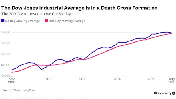 Dow Jones, la moyenne mobile à 50 jours et à 200 jours, de 2010 à 2015 - death cross en perspective