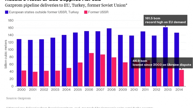 Les livraisons de la Russie en gaz naturel des Etats Européens, hors ex-URSS et Turquie, et des pays de l'ex-URSS - de 2000 à 2014