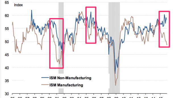 Les secteurs manufacturiers et non-manufacturiers aux USA, de 1995 à 2015
