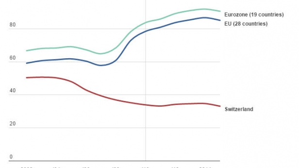 La Suisse est le seul pays d'Europe à avoir réduit sa dette publique depuis la crise - Dette publique de la Suisse, de l'Union Européenne et de la zone Euro, de 2002 à 2015