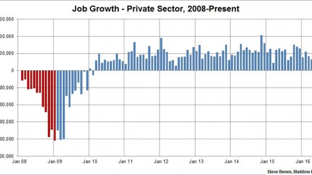 Les pertes et créations d'emploi dans le secteur privé aux USA, de 2008 à aujourd'hui