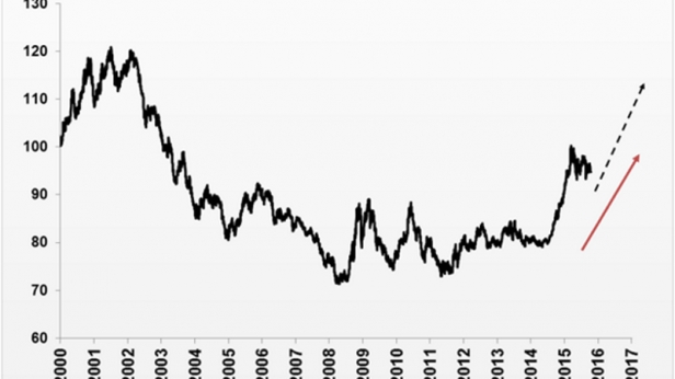 Le dollar américain depuis 2000 - Il ne cesse de grimper