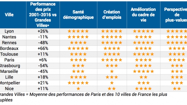 Santé et perspectives du marché immobilier résidentiel français