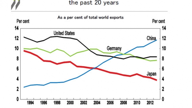 La part des exportations mondiales des USA, Allemagne, Japon et Chine durant 1994-2012 - Le Japon n'a pas cessé de plonger depuis les 20 dernières années
