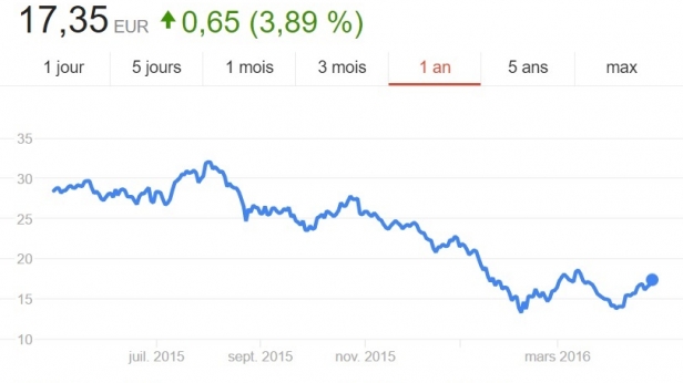 Le cours du titre de la Deutsche Bank est plombé par les mauvais résultats du groupe. L'action de la première banque allemande a perdu près de 25% depuis le début de l'année !