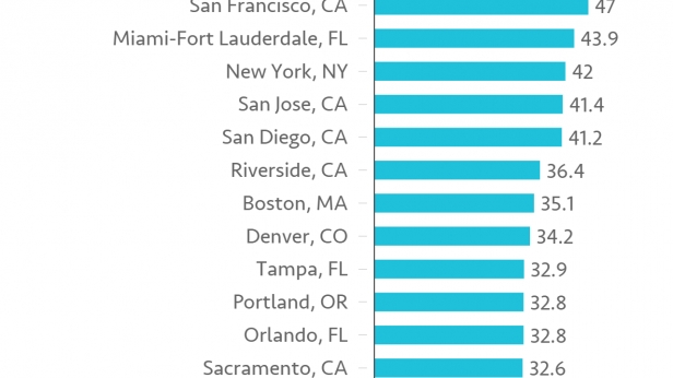 Part du revenu consacré au loyer dans 15 Etats américains