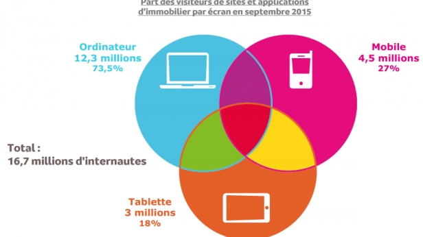 Un tiers des français suit l'immobilier sur internet