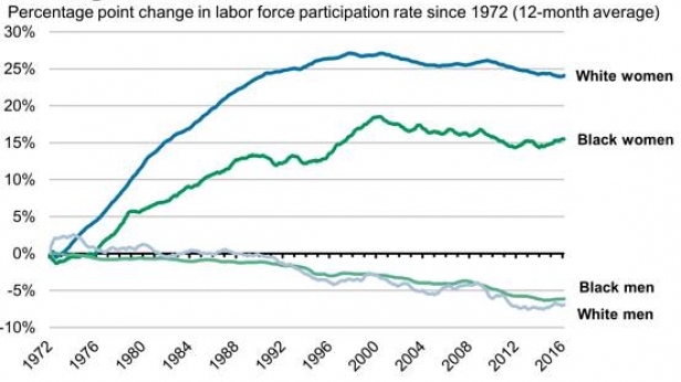 Le taux de participation des femmes et des hommes dans le marché de l'emploi américain, de 1972 à aujourd'hui - Depuis 30 ans, le nombre de femmes actives a fait un bond spectaculaire