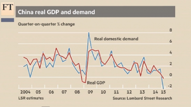 Ralentissement de l'economie chinoise - PIB et demande intérieure de 2004 à ce jour