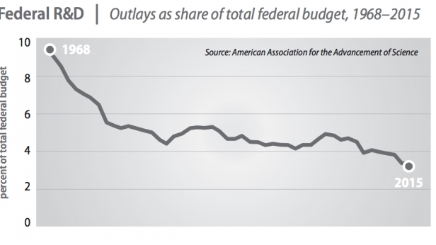 Diminution du financement fédéral américain de la recherche et développement - De 10% de PIB en 1968, nous sommes à 3% en 2015