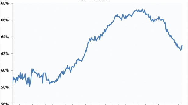 Le taux de participation de la population active aux USA de 1948 à 2016