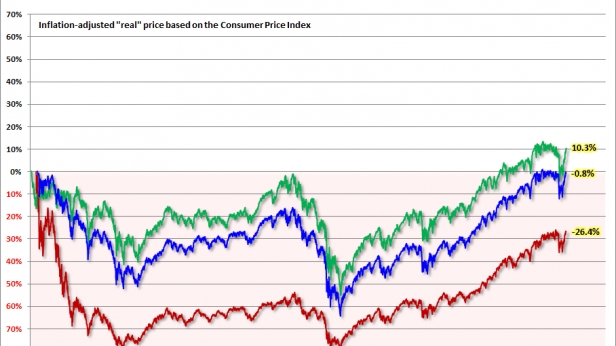 Le SP500, le Dow Jones et le Nasdaq depuis 2000