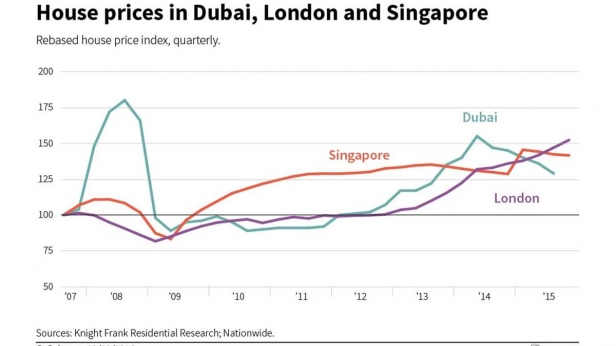 Bulle immobilière à Dubai, Singapour et Londres