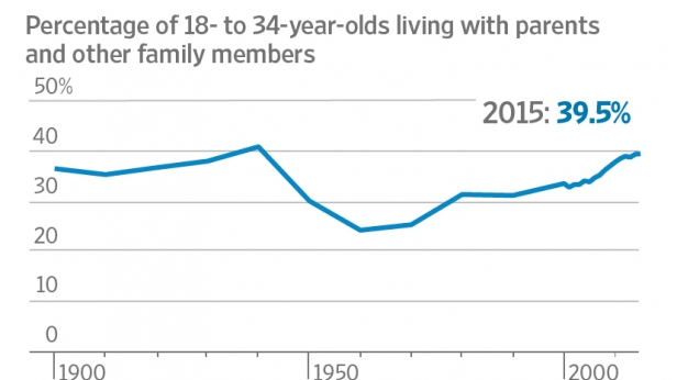 40% des 18/34 ans aux USA vivent encore chez leurs parents. Un chiffre au plus haut depuis 75 ans qui trahit le conflit d'intérêt entre générations. Tout pour les baby boomers. Rien pour leurs enfants...