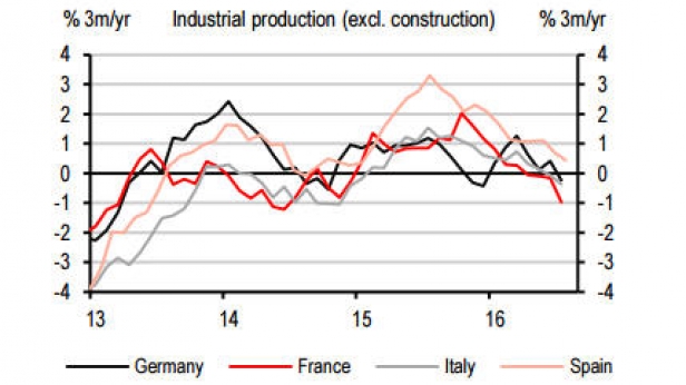 La production industrielle en France, Allemagne, Italie et Espagne, de 2013 à 2016