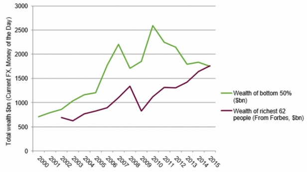 La richesse des plus pauvres et des plus riches au monde, depuis 2000