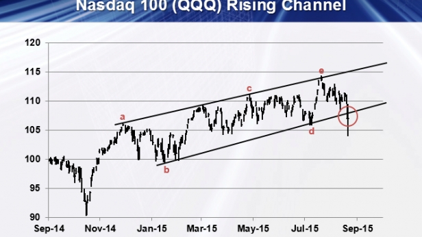 Le Nasdaq a lui aussi cassé sa tendance haussière long terme
