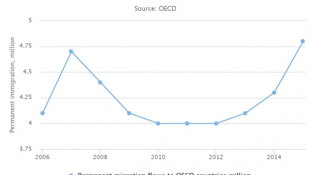 L'immigration vers les pays de l'OCDE depuis 2006