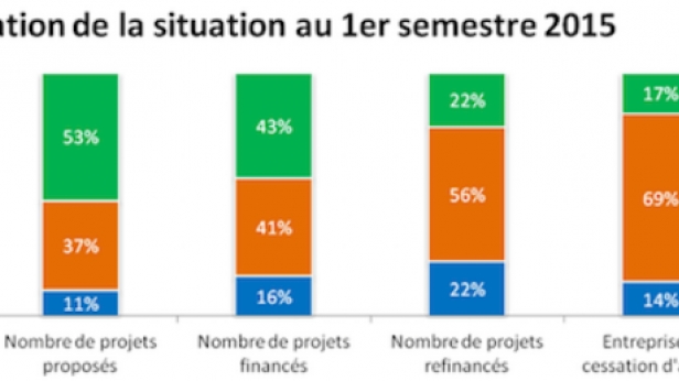 L'augmentation des investissements dans les Business Angels en France s'est accrue au 1er semestre 2015