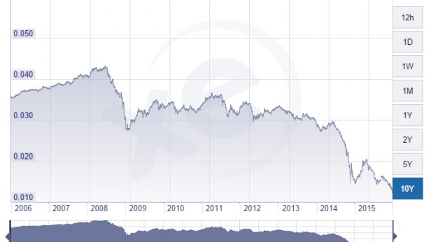 Historique : le rouble tombe au plus bas niveau de son histoire face au dollar. La chute des prix de matières premières mine l'économie russe et met en péril ses exportations