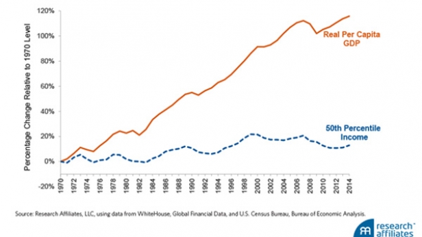 Depuis 1970, le PIB déflaté par habitant a plus que doublé aux USA. Mais les classes moyennes et basses n'en ont pas vu la couleur (courbe bleue). Malgré le socialisme en France, c'est ce qui attend les français pour les 20 prochaines années...
