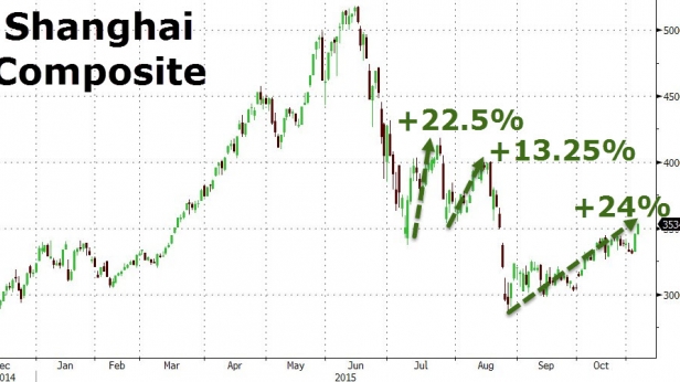 L'indice boursier chinois est en hausse de 24% sur ses plus bas... ne demandez pas comment ni pourquoi, mais le fait est que la spirale baissière a été enrayée