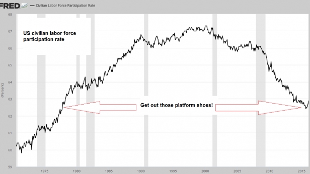 Taux de participation de la population active aux USA, de 1970 à aujourd'hui