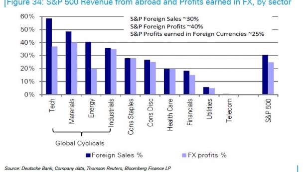 Le USD est au plus haut face aux émergents, à l'EURO et au YEN - voici le pourcentage de profits par secteur réalisés hors USA pour le SP500