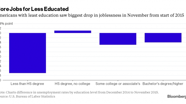 Le taux de chômage aux USA suivant le niveau d'éducation - En 2015, les moins instruits ont decroché plus d'emplois