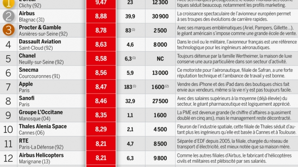 Les 14 meilleurs employeurs de France en 2015. Zoom chiffré sur les performances !