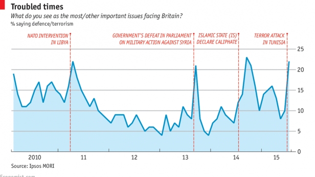 Indice d'inquiètude des britanniques face à la montée du terrorisme, depuis 2010
